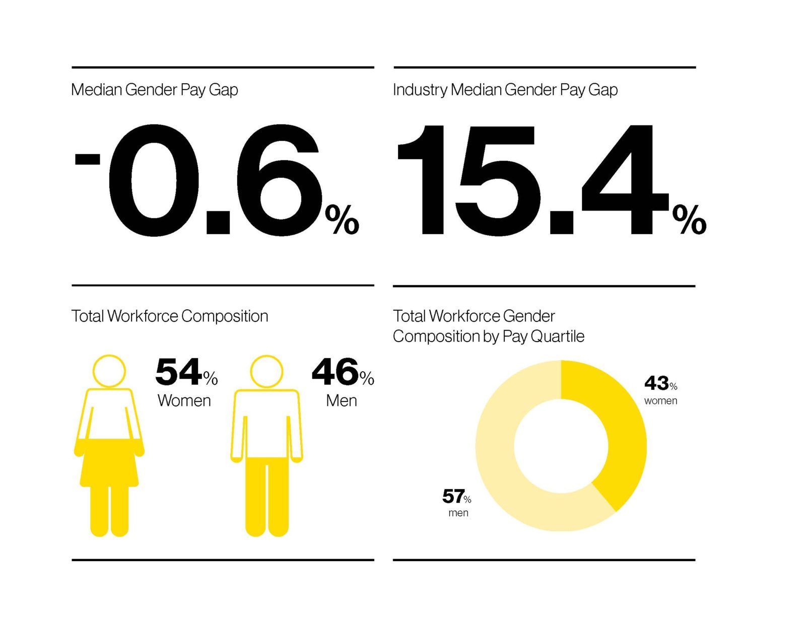 WGEA statistics 2025